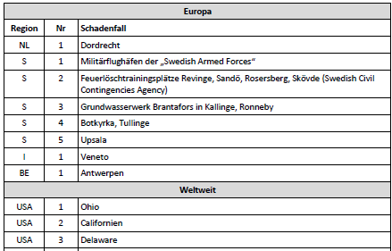 PFC Schadenfall Übersicht International